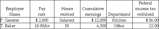 <strong>Grammy's Bakery had the following information for the pay period ending June 30: FICA-OASDI applied to the first $106,800 at a rate of 6.2%. FICA-Medicare applied at a rate of 1.45%. FUTA applied to the first $7,000 at a rate of 0.8%. SUTA applied to the first $7,000 at a rate of 5.6%. State income tax is 3.8%. Given the above information, what would be the amount applied to FUTA Payable?</strong> A)Debit $4.00 B)Credit $4.00 C)Debit $20.40 D)Credit $20.40