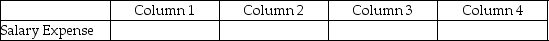 For each of the following, identify in Column 1 the category to which the account belongs, in Column 2 the normal balance for the account, in Column 3 the financial statement on which the account balance is reported, and in Column 4 the nature of the account (permanent/temporary). -