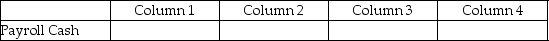 For each of the following, identify in Column 1 the category to which the account belongs, in Column 2 the normal balance for the account, in Column 3 the financial statement on which the account balance is reported, and in Column 4 the nature of the account (permanent/temporary). -