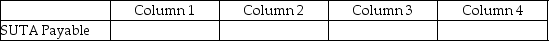For each of the following, identify in Column 1 the category to which the account belongs, in Column 2 the normal balance for the account, in Column 3 the financial statement on which the account balance is reported, and in Column 4 the nature of the account (permanent/temporary). -