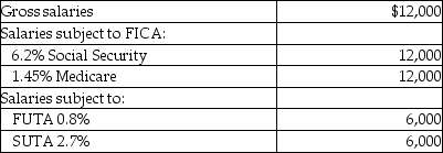 Sue's jewelry Shoppe's July payroll includes the following data: The employer's payroll tax for the period would be: