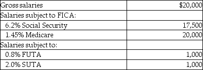 Ocean's Auction House's payroll for April includes the following data: The employer's payroll tax for the period would be: