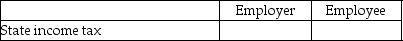 Given the following payroll items you are to identify whether they are the expense of the employer and/or the employee by placing an X in the appropriate column. -