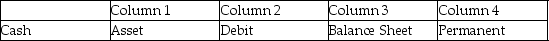 For each of the following, identify in Column 1 the category to which the account belongs, in Column 2 the normal balance for the account, in Column 3 the financial statement on which the account balance is reported, and in Column 4 the nature of the account (permanent/temporary). Example: