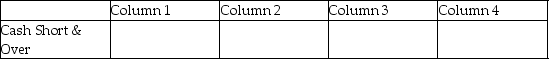 For each of the following, identify in Column 1 the category to which the account belongs, in Column 2 the normal balance for the account, in Column 3 the financial statement on which the account balance is reported, and in Column 4 the nature of the account (permanent/temporary). Example: