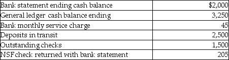 <strong>Calculate, from the following information accumulated by Sandra Johnson, the adjusted cash balance at the end of April. </strong> A)$3,000 B)$4,250 C)$4,000 D)$5,500