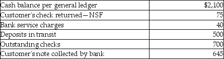 <strong>Information to calculate the adjusted cash balance for Sam's Gift Wrapping is as follows: </strong> A)$2,330 B)$2,430 C)$2,630 D)$2,230