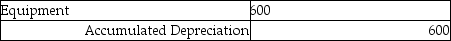 <strong>Mark's Tree Service depreciation for the month is $600. The adjusting journal entry is:</strong> A) B) C) D)