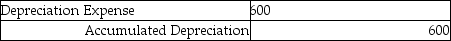<strong>Mark's Tree Service depreciation for the month is $600. The adjusting journal entry is:</strong> A) B) C) D)