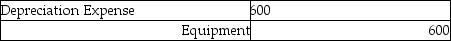 <strong>Mark's Tree Service depreciation for the month is $600. The adjusting journal entry is:</strong> A) B) C) D)
