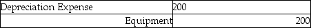 <strong>Tim's Electrical Service purchased tools for $4,000. They have an expected life of 20 months and no residual value. The adjusting journal entry for the month is:</strong> A) B) C) D)