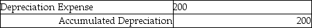 <strong>Tim's Electrical Service purchased tools for $4,000. They have an expected life of 20 months and no residual value. The adjusting journal entry for the month is:</strong> A) B) C) D)