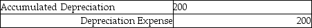 <strong>Tim's Electrical Service purchased tools for $4,000. They have an expected life of 20 months and no residual value. The adjusting journal entry for the month is:</strong> A) B) C) D)