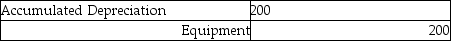 <strong>Tim's Electrical Service purchased tools for $4,000. They have an expected life of 20 months and no residual value. The adjusting journal entry for the month is:</strong> A) B) C) D)