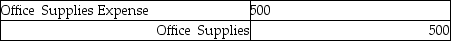 <strong>Samantha's Design Studio showed office supplies available of $800. A count of the supplies left on hand as of June 30 was $500. The adjusting journal entry is:</strong> A) B) C) D)