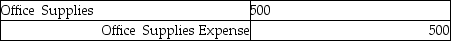 <strong>Samantha's Design Studio showed office supplies available of $800. A count of the supplies left on hand as of June 30 was $500. The adjusting journal entry is:</strong> A) B) C) D)