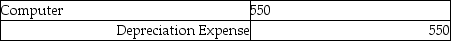 <strong>Tina's Event Planning bought a computer worth $3,500 with an expected life of 5 years and a residual value of $750. What is the adjusting journal entry after the first year?</strong> A) B) C) D)