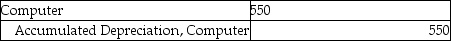 <strong>Tina's Event Planning bought a computer worth $3,500 with an expected life of 5 years and a residual value of $750. What is the adjusting journal entry after the first year?</strong> A) B) C) D)