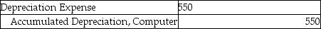 <strong>Tina's Event Planning bought a computer worth $3,500 with an expected life of 5 years and a residual value of $750. What is the adjusting journal entry after the first year?</strong> A) B) C) D)