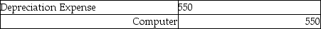 <strong>Tina's Event Planning bought a computer worth $3,500 with an expected life of 5 years and a residual value of $750. What is the adjusting journal entry after the first year?</strong> A) B) C) D)