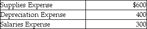 <strong>The income statement debit column of the worksheet showed the following expenses: The journal entry to close the expense accounts is:</strong> A) B) C) D)