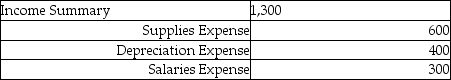 <strong>The income statement debit column of the worksheet showed the following expenses: The journal entry to close the expense accounts is:</strong> A) B) C) D)