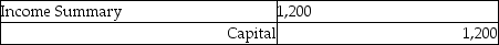 <strong>The income statement debit column of the worksheet showed the following expenses: The journal entry to close the expense accounts is:</strong> A) B) C) D)