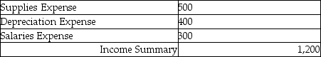 <strong>The income statement debit column of the worksheet showed the following expenses: The journal entry to close the expense accounts is:</strong> A) B) C) D)