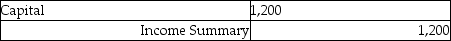 <strong>The income statement debit column of the worksheet showed the following expenses: The journal entry to close the expense accounts is:</strong> A) B) C) D)
