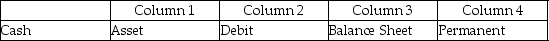 For each of the following, identify in Column 1 the category to which the account belongs, in Column 2 the normal balance for the account, in Column 3 the financial statement on which the account balance is reported, and in Column 4 the nature of the account (permanent/temporary). Example: