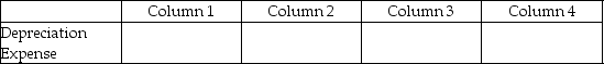 For each of the following, identify in Column 1 the category to which the account belongs, in Column 2 the normal balance for the account, in Column 3 the financial statement on which the account balance is reported, and in Column 4 the nature of the account (permanent/temporary). Example: