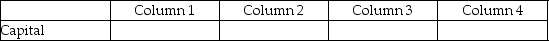 For each of the following, identify in Column 1 the category to which the account belongs, in Column 2 the normal balance for the account, in Column 3 the financial statement on which the account balance is reported, and in Column 4 the nature of the account (permanent/temporary). Example: