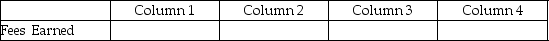 For each of the following, identify in Column 1 the category to which the account belongs, in Column 2 the normal balance for the account, in Column 3 the financial statement on which the account balance is reported, and in Column 4 the nature of the account (permanent/temporary). Example: