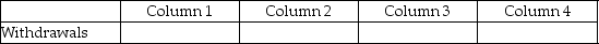 For each of the following, identify in Column 1 the category to which the account belongs, in Column 2 the normal balance for the account, in Column 3 the financial statement on which the account balance is reported, and in Column 4 the nature of the account (permanent/temporary). Example: