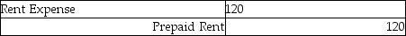 <strong>The balance in the Rent Expense account on the worksheet was $120. The journal entry to close the Rent Expense account is:</strong> A) B) C) D)