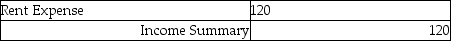<strong>The balance in the Rent Expense account on the worksheet was $120. The journal entry to close the Rent Expense account is:</strong> A) B) C) D)