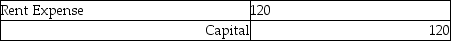 <strong>The balance in the Rent Expense account on the worksheet was $120. The journal entry to close the Rent Expense account is:</strong> A) B) C) D)