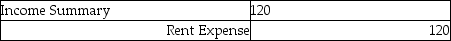 <strong>The balance in the Rent Expense account on the worksheet was $120. The journal entry to close the Rent Expense account is:</strong> A) B) C) D)