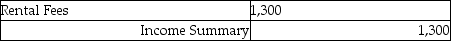 <strong>B. Benson's worksheet showed the revenue account, Rental Fees, $1,300. The journal entry to close the account is:</strong> A) B) C) D)