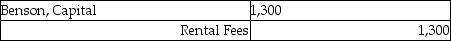 <strong>B. Benson's worksheet showed the revenue account, Rental Fees, $1,300. The journal entry to close the account is:</strong> A) B) C) D)