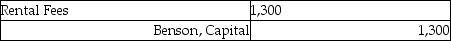 <strong>B. Benson's worksheet showed the revenue account, Rental Fees, $1,300. The journal entry to close the account is:</strong> A) B) C) D)