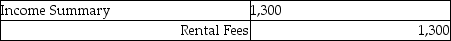 <strong>B. Benson's worksheet showed the revenue account, Rental Fees, $1,300. The journal entry to close the account is:</strong> A) B) C) D)