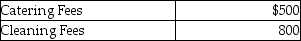 <strong>The income statement credit column of the worksheet showed the following revenues: The journal entry to close the revenue accounts is:</strong> A) B) C) D)