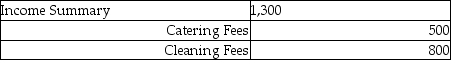 <strong>The income statement credit column of the worksheet showed the following revenues: The journal entry to close the revenue accounts is:</strong> A) B) C) D)