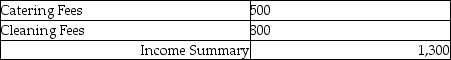 <strong>The income statement credit column of the worksheet showed the following revenues: The journal entry to close the revenue accounts is:</strong> A) B) C) D)