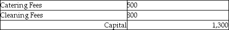 <strong>The income statement credit column of the worksheet showed the following revenues: The journal entry to close the revenue accounts is:</strong> A) B) C) D)