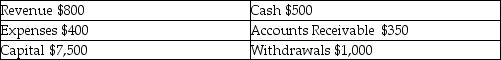 <strong>The following normal account balances were found on the general ledger before closing entries were prepared: After closing entries are posted, what is the balance in the Revenue account?</strong> A)$800 B)$0 C)$300 D)Closing entries do not affect Revenue.