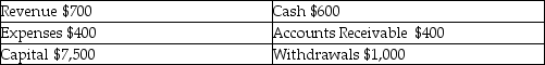 <strong>The following normal account balances were found on the general ledger before closing entries were prepared: After closing entries are posted, what is the balance in the Capital account?</strong> A)$7,800 B)$7,500 C)$6,800 D)Closing entries do not affect the Capital account.