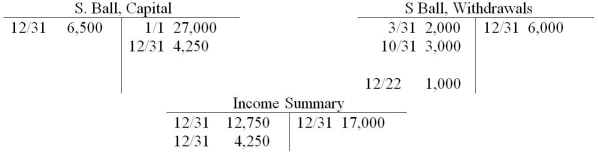 A summary of selected ledger accounts appear below for S. Ball for the current calendar year. Answer the following questions. 1. What was the total amount of withdrawals for the year? 2. What was the net income? 3. What was the total revenue? 4. What were the total expenses?