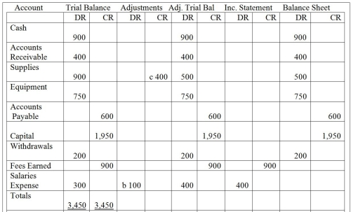 Given the income statement columns and the balance sheet columns of the worksheet, prepare an income statement for the month of October 31, 20XX, for the company.